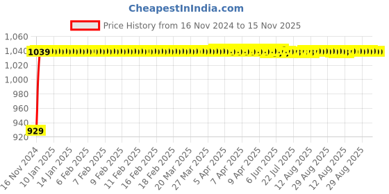 moglix.com JBRIDERZ Bike Cree Led 7W, 6000K Fog Lamp Unit 2 Pcs Set For Harley Davidson Flstf Fat Boy jbriderz Price History Graph from 16 Nov 2024 to 15 Nov 2025