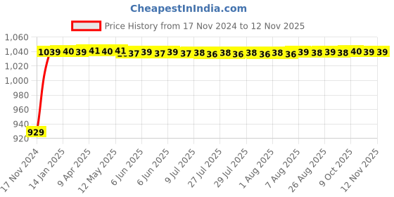 moglix.com JBRIDERZ Bike Cree Led 7W, 6000K Fog Lamp Unit 2 Pcs Set For Harley Davidson Forty-Eight jbriderz Price History Graph from 17 Nov 2024 to 11 Nov 2025