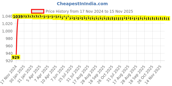moglix.com JBRIDERZ Bike Cree Led 7W, 6000K Fog Lamp Unit 2 Pcs Set For Harley Davidson Seventy Two jbriderz Price History Graph from 17 Nov 2024 to 14 Nov 2025