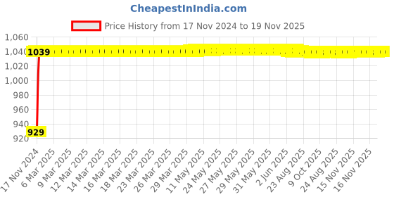 moglix.com JBRIDERZ Bike Cree Led 7W, 6000K Fog Lamp Unit 2 Pcs Set For Harley Davidson Vrsc jbriderz Price History Graph from 17 Nov 2024 to 18 Nov 2025