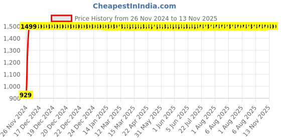moglix.com JBRIDERZ Bike Cree Led 7W, 6000K Fog Lamp Unit 2 Pcs Set For Harley Davidson Vrscdx Night Rod Special jbriderz Price History Graph from 26 Nov 2024 to 13 Nov 2025