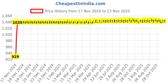 moglix.com JBRIDERZ Bike Cree Led 7W, 6000K Fog Lamp Unit 2 Pcs Set For Harley Davidson Xg750 Street 750 jbriderz Price History Graph from 17 Nov 2024 to 13 Nov 2025