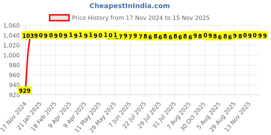 moglix.com JBRIDERZ Bike Cree Led 7W, 6000K Fog Lamp Unit 2 Pcs Set For Harley Davidson Xr 1200X jbriderz Price History Graph from 17 Nov 2024 to 14 Nov 2025