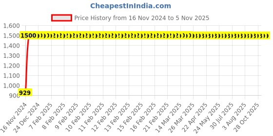 moglix.com JBRIDERZ Bike Cree Led 7W, 6000K Fog Lamp Unit 2 Pcs Set For Harley Davidson Xr1200 jbriderz Price History Graph from 16 Nov 2024 to 5 Nov 2025
