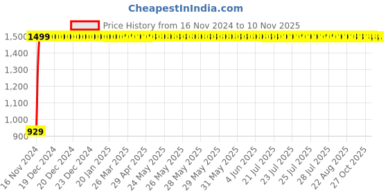 moglix.com JBRIDERZ Bike Cree Led 7W, 6000K Fog Lamp Unit 2 Pcs Set For Hero Ambition jbriderz Price History Graph from 16 Nov 2024 to 9 Nov 2025