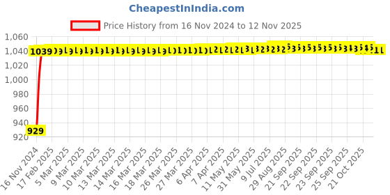 moglix.com JBRIDERZ Bike Cree Led 7W, 6000K Fog Lamp Unit 2 Pcs Set For Hero Cd 1 Doss jbriderz Price History Graph from 16 Nov 2024 to 11 Nov 2025