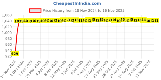 moglix.com JBRIDERZ Bike Cree Led 7W, 6000K Fog Lamp Unit 2 Pcs Set For Hero Cd 100 Ss jbriderz Price History Graph from 18 Nov 2024 to 16 Nov 2025