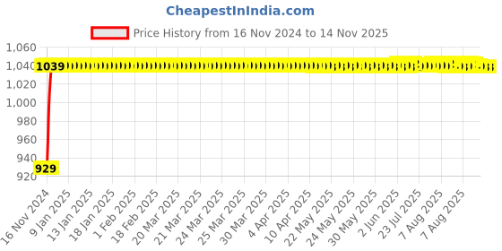 moglix.com JBRIDERZ Bike Cree Led 7W, 6000K Fog Lamp Unit 2 Pcs Set For Hero Cd Dawn jbriderz Price History Graph from 16 Nov 2024 to 13 Nov 2025