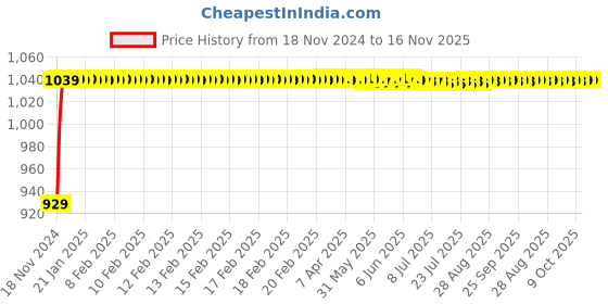moglix.com JBRIDERZ Bike Cree Led 7W, 6000K Fog Lamp Unit 2 Pcs Set For Hero Cd Deluxe jbriderz Price History Graph from 18 Nov 2024 to 16 Nov 2025