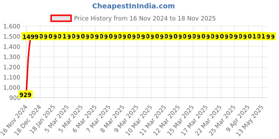 moglix.com JBRIDERZ Bike Cree Led 7W, 6000K Fog Lamp Unit 2 Pcs Set For Hero Corp Duet jbriderz Price History Graph from 16 Nov 2024 to 17 Nov 2025
