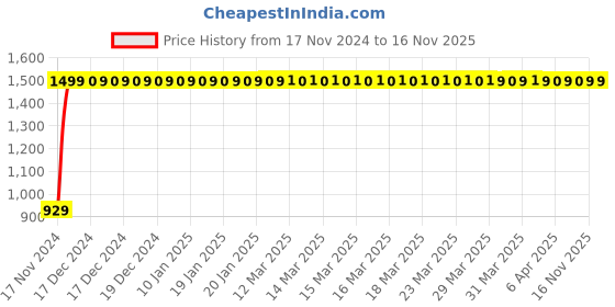 moglix.com JBRIDERZ Bike Cree Led 7W, 6000K Fog Lamp Unit 2 Pcs Set For Hero Edge jbriderz Price History Graph from 17 Nov 2024 to 16 Nov 2025