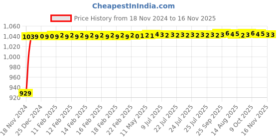 moglix.com JBRIDERZ Bike Cree Led 7W, 6000K Fog Lamp Unit 2 Pcs Set For Hero Glamour F5 New jbriderz Price History Graph from 18 Nov 2024 to 16 Nov 2025