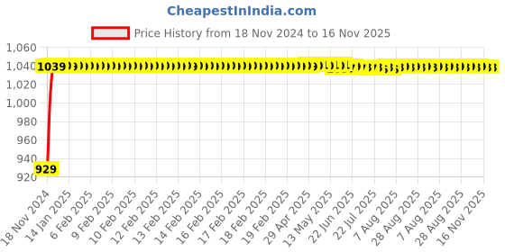 moglix.com JBRIDERZ Bike Cree Led 7W, 6000K Fog Lamp Unit 2 Pcs Set For Hero Hf Dawn jbriderz Price History Graph from 18 Nov 2024 to 16 Nov 2025