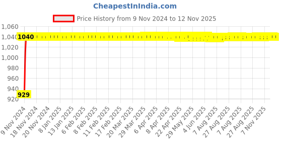 moglix.com JBRIDERZ Bike Cree Led 7W, 6000K Fog Lamp Unit 2 Pcs Set For Hero Hf Deluxe Eco jbriderz Price History Graph from 9 Nov 2024 to 12 Nov 2025