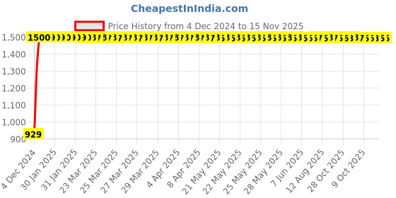 moglix.com JBRIDERZ Bike Cree Led 7W, 6000K Fog Lamp Unit 2 Pcs Set For Hero Honda Sleek jbriderz Price History Graph from 4 Dec 2024 to 15 Nov 2025