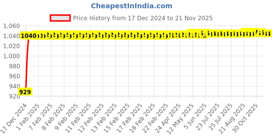 moglix.com JBRIDERZ Bike Cree Led 7W, 6000K Fog Lamp Unit 2 Pcs Set For Hero Karizma R jbriderz Price History Graph from 17 Dec 2024 to 19 Nov 2025