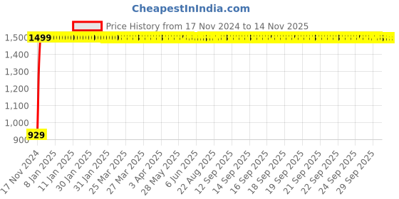 moglix.com JBRIDERZ Bike Cree Led 7W, 6000K Fog Lamp Unit 2 Pcs Set For Hero Maestro jbriderz Price History Graph from 17 Nov 2024 to 13 Nov 2025