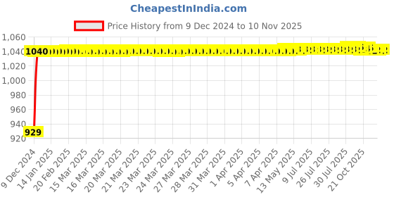 moglix.com JBRIDERZ Bike Cree Led 7W, 6000K Fog Lamp Unit 2 Pcs Set For Hero Passion Pro Es jbriderz Price History Graph from 9 Dec 2024 to 10 Nov 2025