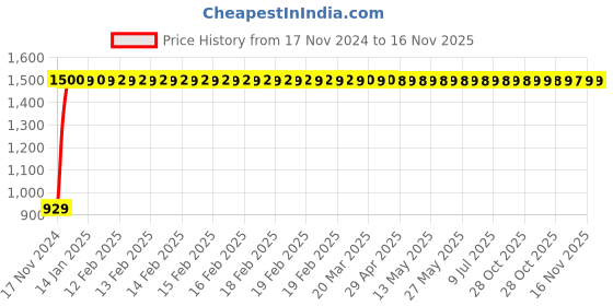 moglix.com JBRIDERZ Bike Cree Led 7W, 6000K Fog Lamp Unit 2 Pcs Set For Hero Passion Pro New jbriderz Price History Graph from 17 Nov 2024 to 16 Nov 2025