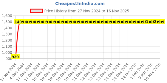 moglix.com JBRIDERZ Bike Cree Led 7W, 6000K Fog Lamp Unit 2 Pcs Set For Hero Passion X Pro jbriderz Price History Graph from 27 Nov 2024 to 15 Nov 2025