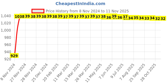 moglix.com JBRIDERZ Bike Cree Led 7W, 6000K Fog Lamp Unit 2 Pcs Set For Hero Pleasure New jbriderz Price History Graph from 8 Nov 2024 to 11 Nov 2025