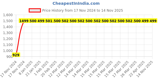 moglix.com JBRIDERZ Bike Cree Led 7W, 6000K Fog Lamp Unit 2 Pcs Set For Hero Splendor Nxg jbriderz Price History Graph from 17 Nov 2024 to 14 Nov 2025