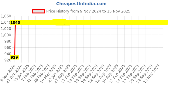 moglix.com JBRIDERZ Bike Cree Led 7W, 6000K Fog Lamp Unit 2 Pcs Set For Hero Splendor Nxg New jbriderz Price History Graph from 9 Nov 2024 to 14 Nov 2025