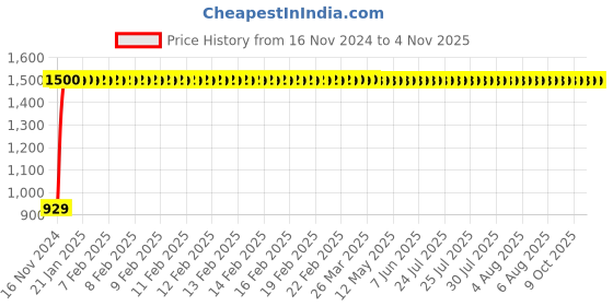 moglix.com JBRIDERZ Bike Cree Led 7W, 6000K Fog Lamp Unit 2 Pcs Set For Hero Super Splendor jbriderz Price History Graph from 16 Nov 2024 to 4 Nov 2025