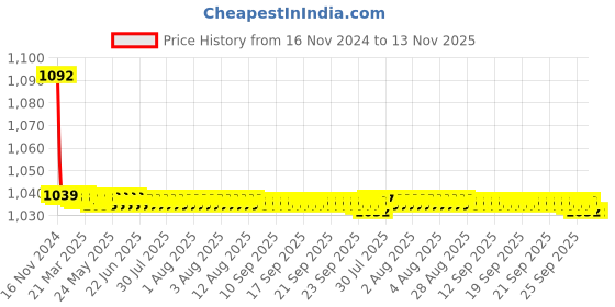 moglix.com JBRIDERZ Bike Cree Led 7W, 6000K Fog Lamp Unit 2 Pcs Set For Hindustan Motors Ambassador 1.8 jbriderz Price History Graph from 16 Nov 2024 to 13 Nov 2025