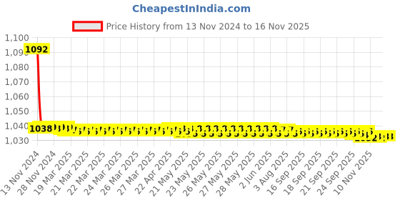 moglix.com JBRIDERZ Bike Cree Led 7W, 6000K Fog Lamp Unit 2 Pcs Set For Hindustan Motors Ambassador 1.8 Cng jbriderz Price History Graph from 13 Nov 2024 to 15 Nov 2025