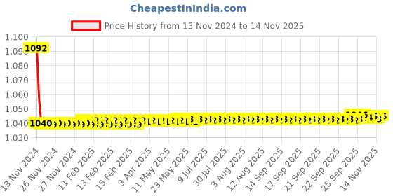 moglix.com JBRIDERZ Bike Cree Led 7W, 6000K Fog Lamp Unit 2 Pcs Set For Hindustan Motors Ambassador 1.8 Lpg jbriderz Price History Graph from 13 Nov 2024 to 12 Nov 2025