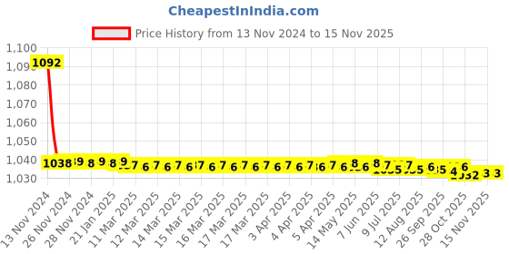 moglix.com JBRIDERZ Bike Cree Led 7W, 6000K Fog Lamp Unit 2 Pcs Set For Honda Accord 6th Gen 2.3L Vti S At jbriderz Price History Graph from 13 Nov 2024 to 14 Nov 2025