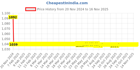 moglix.com JBRIDERZ Bike Cree Led 7W, 6000K Fog Lamp Unit 2 Pcs Set For Honda Accord 7th Gen 2.4L Vti-L jbriderz Price History Graph from 20 Nov 2024 to 16 Nov 2025