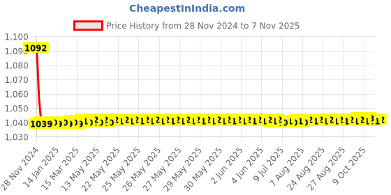 moglix.com JBRIDERZ Bike Cree Led 7W, 6000K Fog Lamp Unit 2 Pcs Set For Honda Accord 7th Gen 2.4L Vti-L At jbriderz Price History Graph from 28 Nov 2024 to 7 Nov 2025
