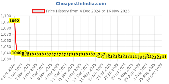 moglix.com JBRIDERZ Bike Cree Led 7W, 6000K Fog Lamp Unit 2 Pcs Set For Honda Accord Hybrid 9th Gen 2.0L Tech Cvt jbriderz Price History Graph from 4 Dec 2024 to 15 Nov 2025