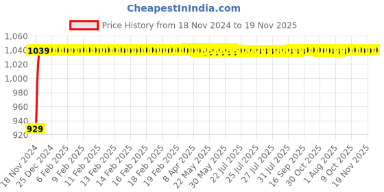 moglix.com JBRIDERZ Bike Cree Led 7W, 6000K Fog Lamp Unit 2 Pcs Set For Honda Ace jbriderz Price History Graph from 18 Nov 2024 to 19 Nov 2025
