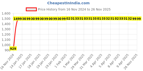 moglix.com JBRIDERZ Bike Cree Led 7W, 6000K Fog Lamp Unit 2 Pcs Set For Honda Activa 125 jbriderz Price History Graph from 16 Nov 2024 to 26 Nov 2025