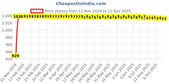 moglix.com JBRIDERZ Bike Cree Led 7W, 6000K Fog Lamp Unit 2 Pcs Set For Honda Activa 4G jbriderz Price History Graph from 11 Nov 2024 to 11 Nov 2025