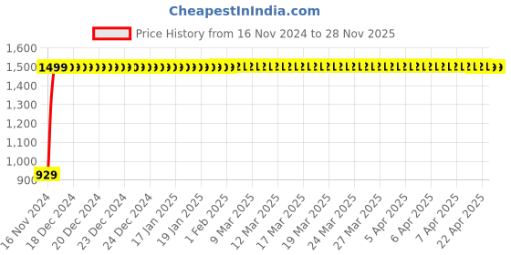 moglix.com JBRIDERZ Bike Cree Led 7W, 6000K Fog Lamp Unit 2 Pcs Set For Honda Activa125 jbriderz Price History Graph from 16 Nov 2024 to 25 Nov 2025