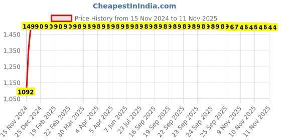 moglix.com JBRIDERZ Bike Cree Led 7W, 6000K Fog Lamp Unit 2 Pcs Set For Honda Amaze 1St Gen 1.2L E jbriderz Price History Graph from 15 Nov 2024 to 10 Nov 2025