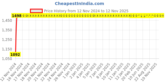 moglix.com JBRIDERZ Bike Cree Led 7W, 6000K Fog Lamp Unit 2 Pcs Set For Honda Amaze 1St Gen 1.2L Ex Cng jbriderz Price History Graph from 12 Nov 2024 to 12 Nov 2025