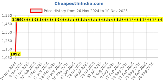 moglix.com JBRIDERZ Bike Cree Led 7W, 6000K Fog Lamp Unit 2 Pcs Set For Honda Amaze 1St Gen 1.2L S jbriderz Price History Graph from 26 Nov 2024 to 10 Nov 2025