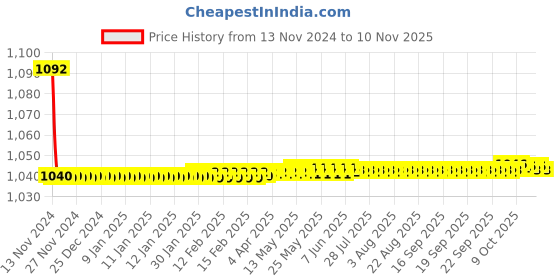 moglix.com JBRIDERZ Bike Cree Led 7W, 6000K Fog Lamp Unit 2 Pcs Set For Honda Amaze 1St Gen 1.2L S At jbriderz Price History Graph from 13 Nov 2024 to 10 Nov 2025