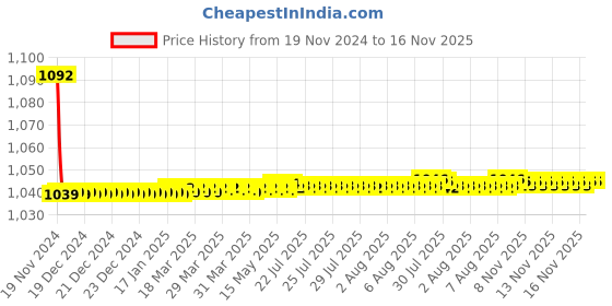 moglix.com JBRIDERZ Bike Cree Led 7W, 6000K Fog Lamp Unit 2 Pcs Set For Honda Amaze 1St Gen 1.2L S Cng jbriderz Price History Graph from 19 Nov 2024 to 16 Nov 2025