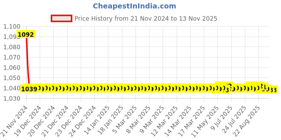 moglix.com JBRIDERZ Bike Cree Led 7W, 6000K Fog Lamp Unit 2 Pcs Set For Honda Amaze 1St Gen 1.2L Vx jbriderz Price History Graph from 21 Nov 2024 to 12 Nov 2025
