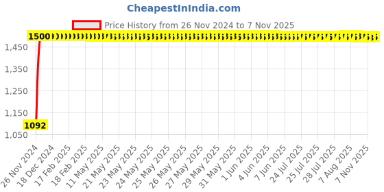 moglix.com JBRIDERZ Bike Cree Led 7W, 6000K Fog Lamp Unit 2 Pcs Set For Honda Amaze 1St Gen 1.2L Vx At jbriderz Price History Graph from 26 Nov 2024 to 7 Nov 2025