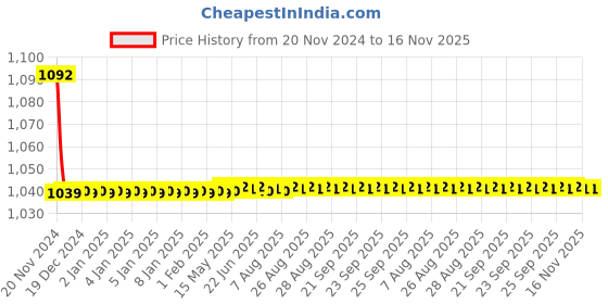 moglix.com JBRIDERZ Bike Cree Led 7W, 6000K Fog Lamp Unit 2 Pcs Set For Honda Amaze 1St Gen 1.5L E Diesel Turbo jbriderz Price History Graph from 20 Nov 2024 to 16 Nov 2025
