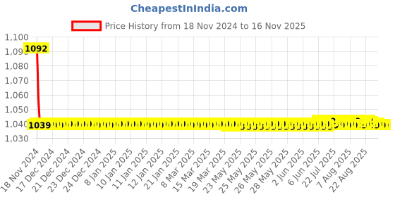 moglix.com JBRIDERZ Bike Cree Led 7W, 6000K Fog Lamp Unit 2 Pcs Set For Honda Amaze 1St Gen 1.5L Sx Diesel Turbo jbriderz Price History Graph from 18 Nov 2024 to 15 Nov 2025