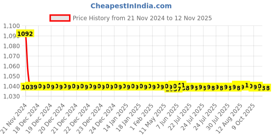 moglix.com JBRIDERZ Bike Cree Led 7W, 6000K Fog Lamp Unit 2 Pcs Set For Honda Amaze 1St Gen 1.5L V Diesel Turbo jbriderz Price History Graph from 21 Nov 2024 to 12 Nov 2025