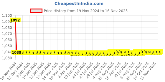 moglix.com JBRIDERZ Bike Cree Led 7W, 6000K Fog Lamp Unit 2 Pcs Set For Honda Amaze 1St Gen F/L 1.2L Ex jbriderz Price History Graph from 19 Nov 2024 to 16 Nov 2025